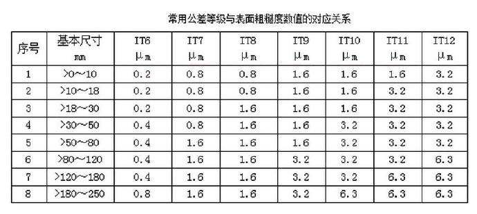 常用公差等級與表面粗糙度數(shù)值的對應關系