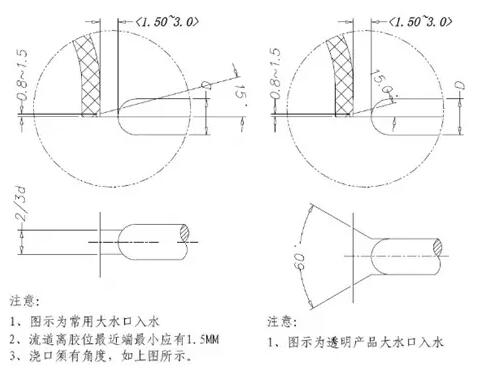 各種鋁合金壓鑄的澆口系統(tǒng)解析