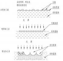 鋅合金壓鑄件噴丸、拋丸、噴砂處理工藝的區(qū)別