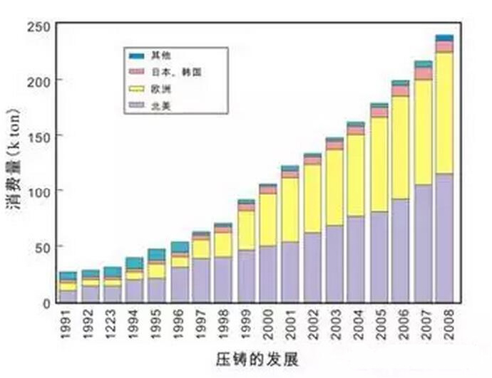 鋁合金壓鑄，鎂合金壓鑄這幾年技術(shù)的發(fā)展