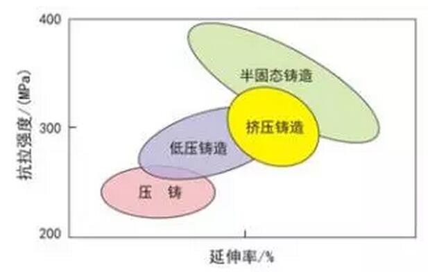 鋁合金壓鑄，鎂合金壓鑄這幾年技術(shù)的發(fā)展