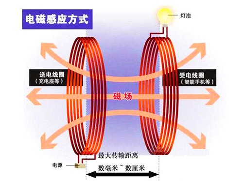 無線充電的原理和鋅合金壓鑄件的應(yīng)用