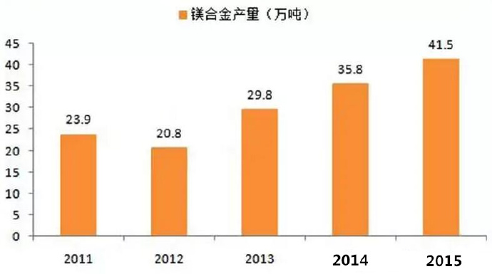  鎂合金壓鑄市場(chǎng)上升很快，壓鑄公司可以考慮深入